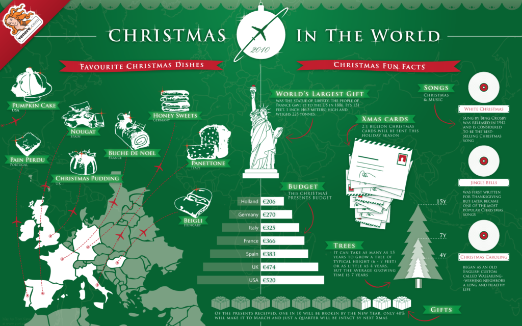 Las navidades alrededor del mundo