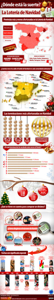 Infografía con estadísticas de la lotería de navidad