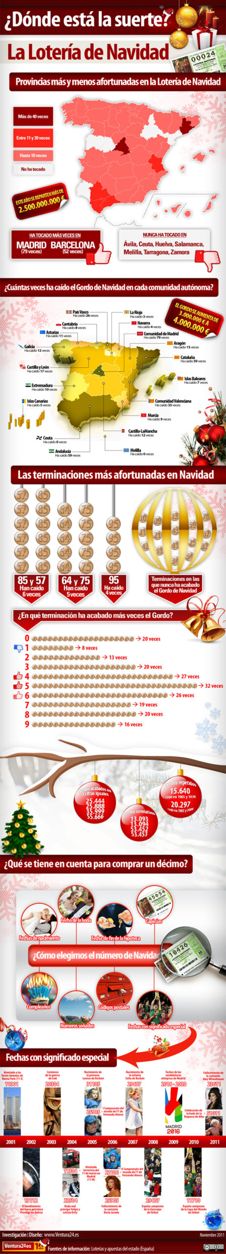 Infografía con estadísticas de la lotería de navidad