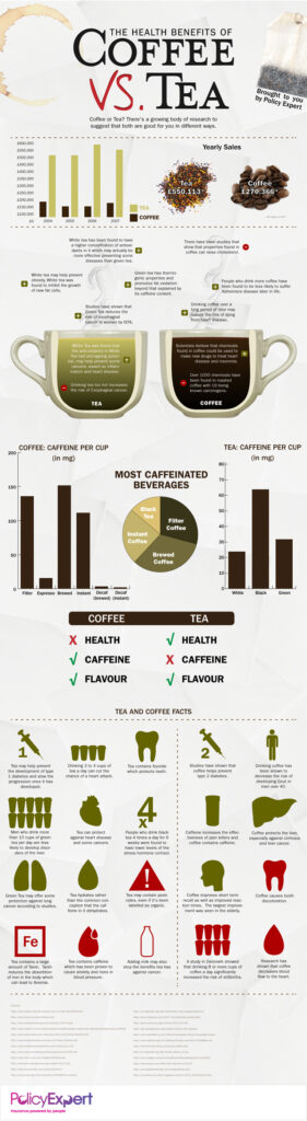 Comparativa del te y del café